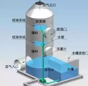 各类塔设备的工作原理,塔设备的构造和作用