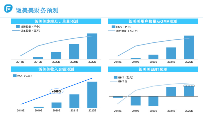 36氪模式分析之“饭美美”:饭美美无人售饭机颠覆外卖的野心