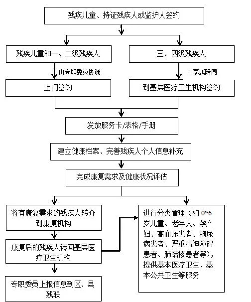 残疾人家庭医生签约团队制度,残疾人家庭医生签约政策解读