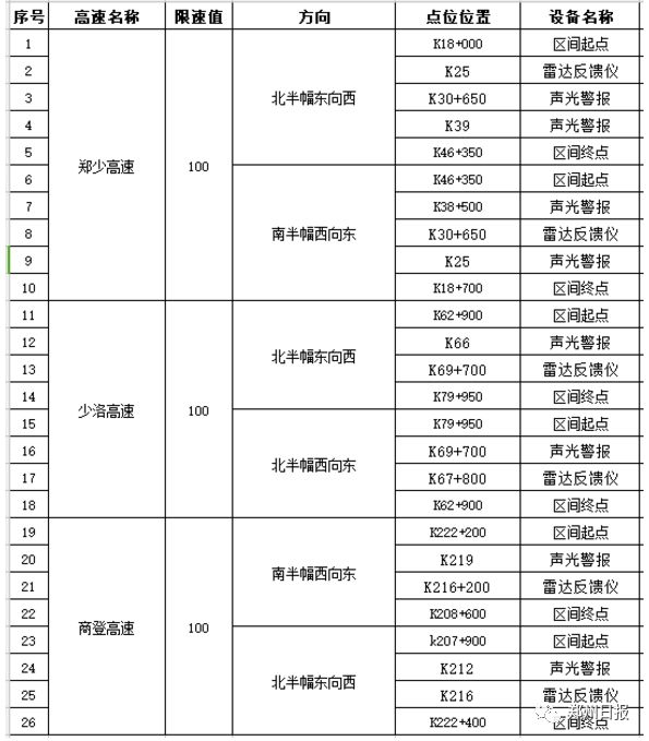 国道的区间测速抓拍范围,启用区间测速抓拍公告