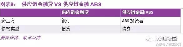 一文读懂供应链金融,十大供应链金融模式