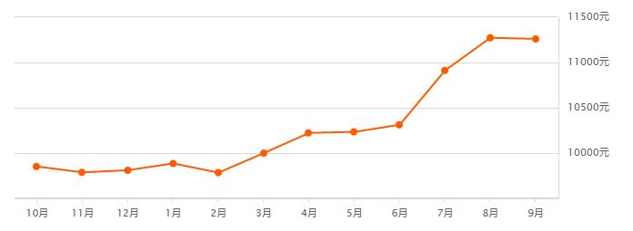 无锡9月楼市,无锡楼市最新房价一览表