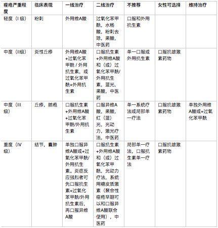 闭口痘痘推荐药膏,治疗粉刺闭口痘印药膏