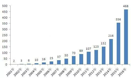 寡头霸占下的独立医学实验室行业该如何*局破**?(附行业巨头财务数据)
