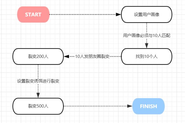 销售行业成功精准社群营销案例,值得学习的社群营销案例
