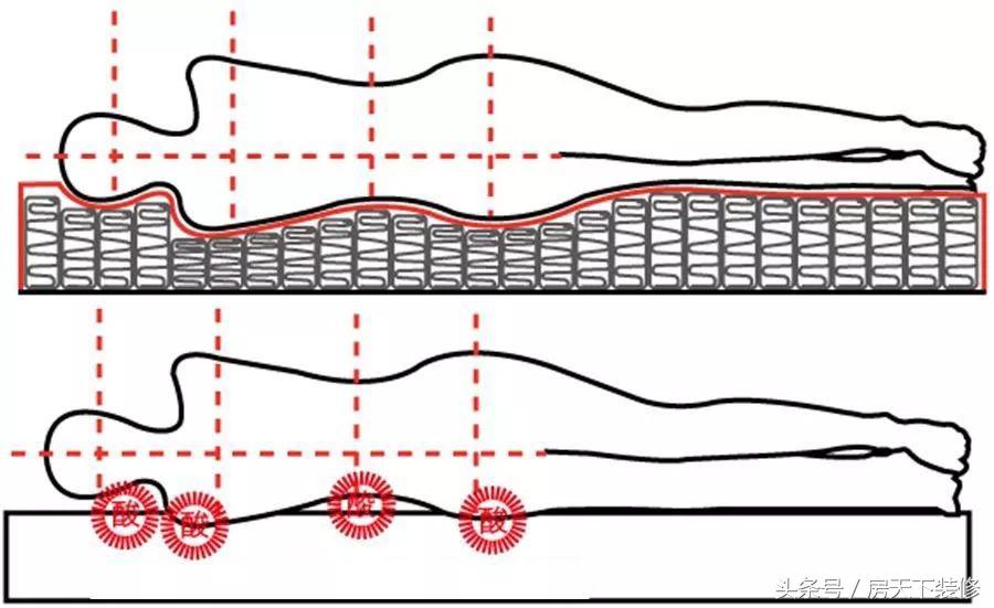 床垫隐藏的3个秘密,睡合适的床垫究竟会给你带来什么