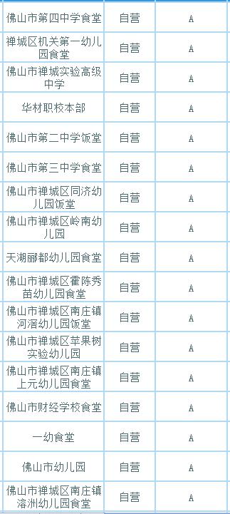 佛山学校饭堂*级A**全名单！有你家孩子的学校吗？