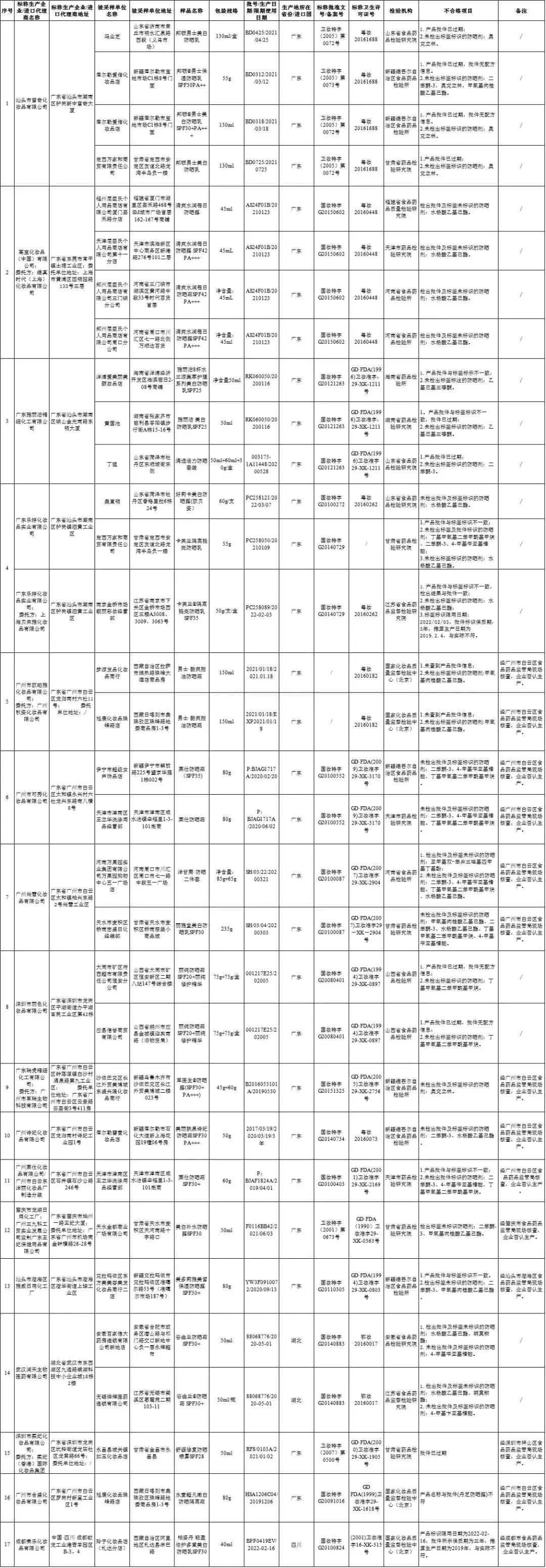 十大不合格防晒化妆品,315不合格防晒霜有哪几个产品