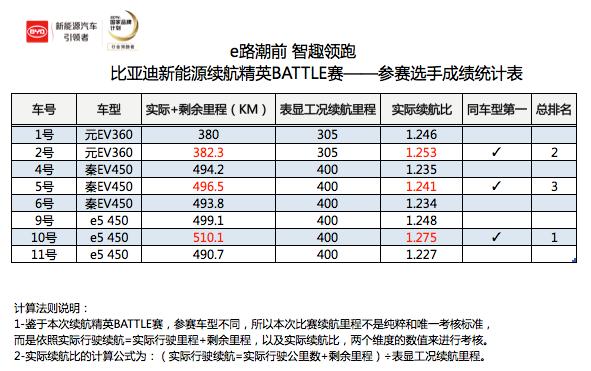 纯电动比亚迪秦高速实测,比亚迪秦dmi自驾游西藏