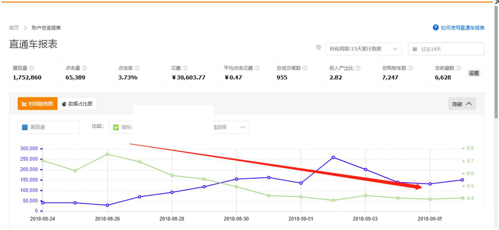 流量为王,如何有效降低PPC,让流量快速飙升!盘活店铺