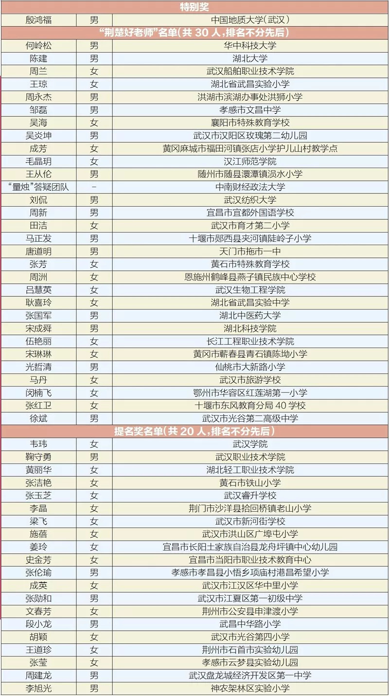 2023年荆楚好老师获奖名单,2020年荆楚好老师