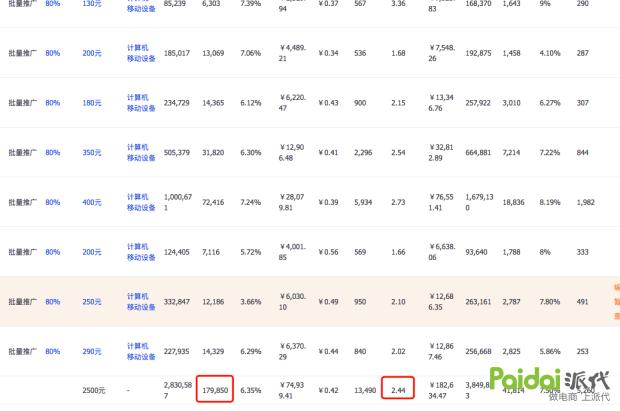 淘宝直通车更新后的操作,近三年淘宝直通车发生哪些变化