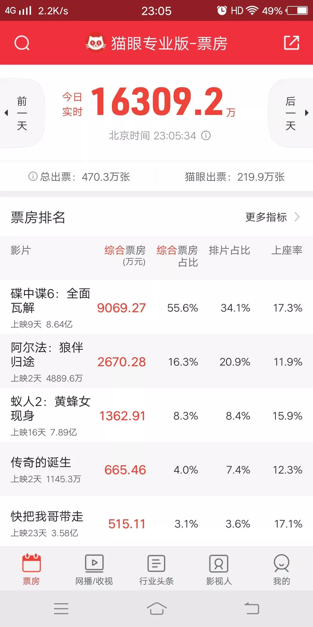 碟中谍7票房全球票房实时票房,今日票房最新大盘及上座率