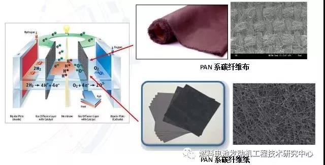 汽车电池产业链,燃料电池汽车重要部件