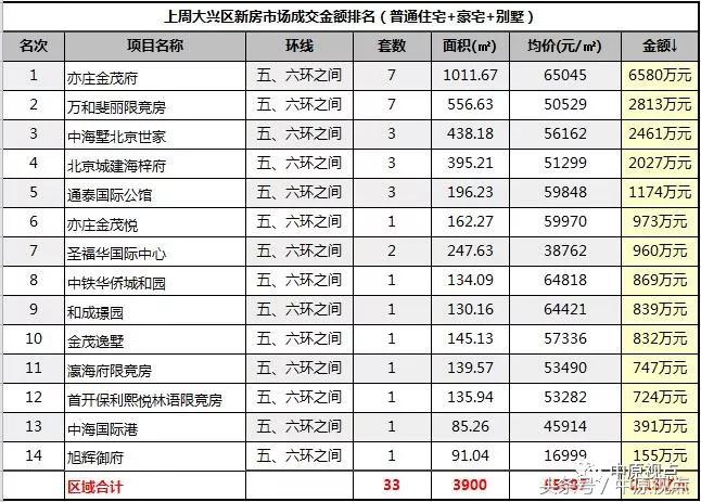 9月北京新房成交排行榜,北京新房成交有望创七年同期新高