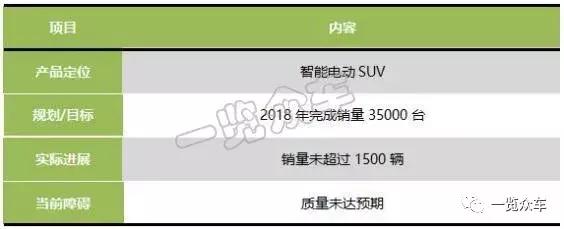 蔚来威马小鹏游侠车和家……那些新造车企业都怎么样了｜一览众咨询