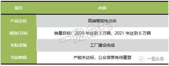 蔚来威马小鹏游侠车和家……那些新造车企业都怎么样了｜一览众咨询