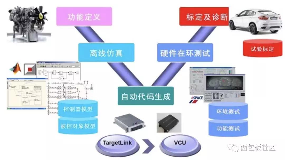 整车控制器能控制哪些策略,整车控制器开发需要哪些知识