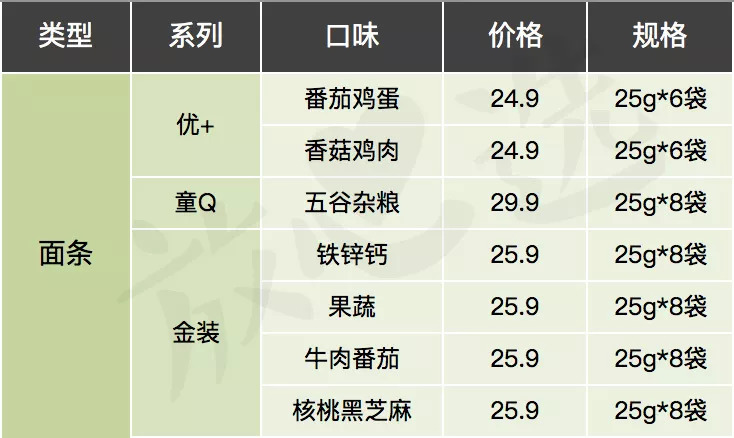 宝宝面条评测|20块一盒真值得买?干妈告诉你这钱为啥不能省!