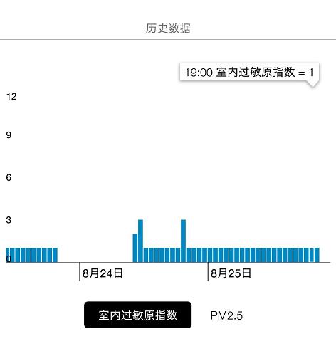 飞利浦车载空气净化器测评,飞利浦空气净化器测评