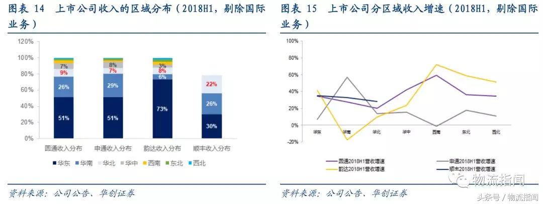 研报：7大快递公司大PK，从干线、加盟商、区域角度看真实实力