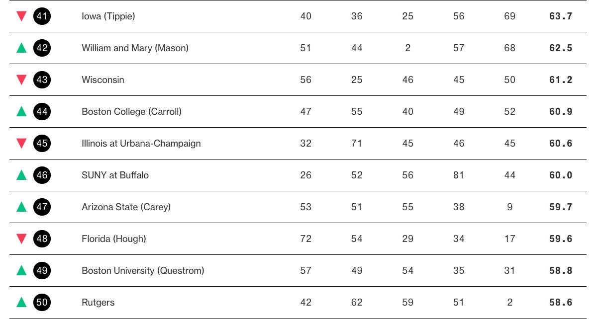 彭博（Bloomberg）《商业周刊》｜全美商学院