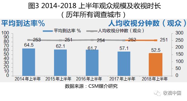 上半年电视剧收视率,2018年11月份收视率排行榜