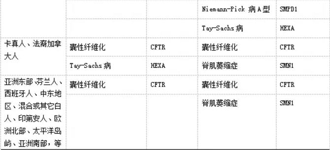 通过基因检测避免新生儿缺陷,缺陷基因筛查