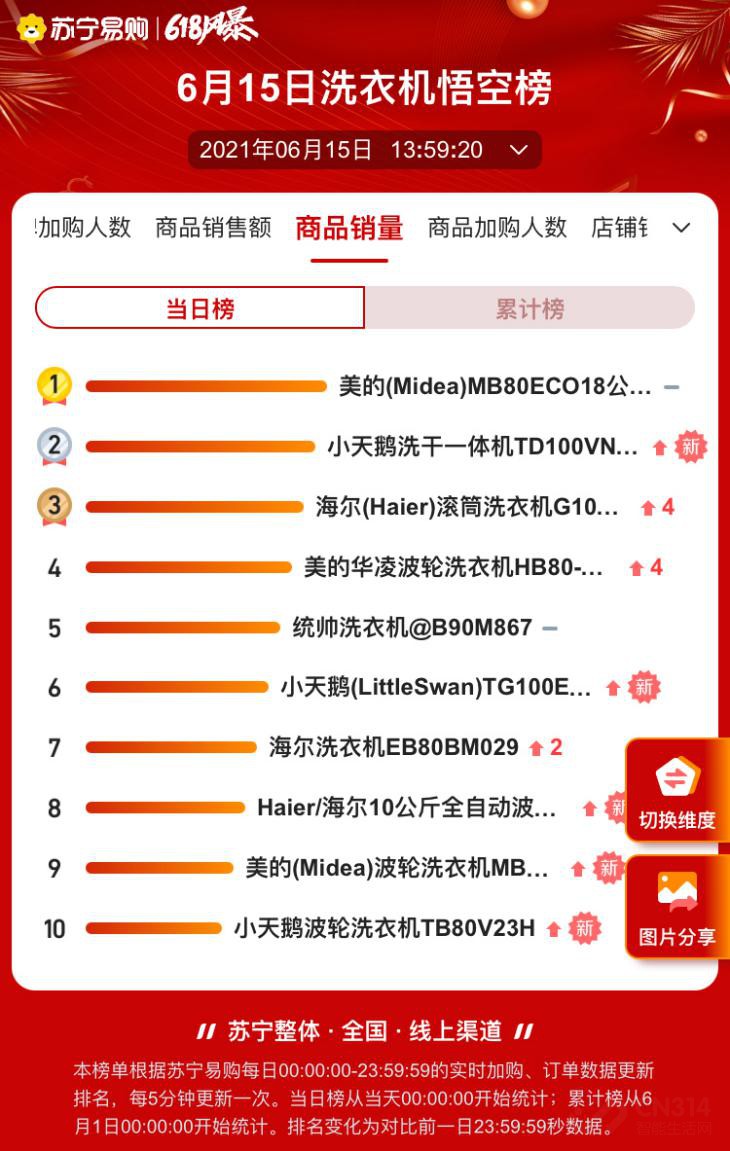 苏宁电器618促销活动海尔洗衣机,苏宁焕新节冰洗悟空海尔美的