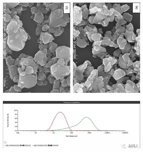 锂离子粒径大小对电池容量的影响,充放电电流对锂离子性能的影响