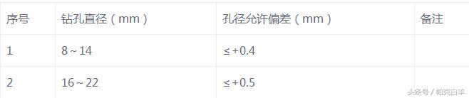 植筋施工质量验收规范,建筑工程植筋验收标准