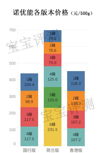 诺优能奶粉普通款和新版的区别,诺优能奶粉到底选哪个版本的好啊