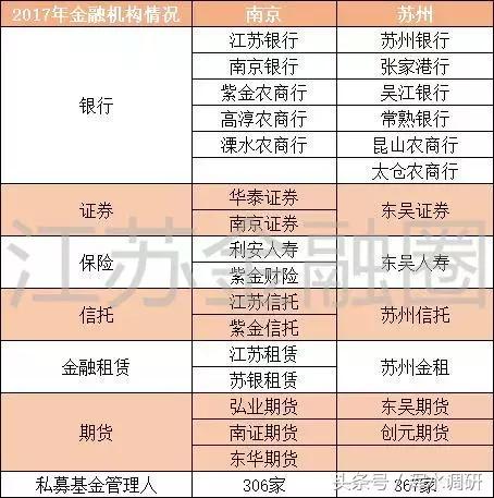 南京稳坐江苏省内“金融一哥”位置，苏州金融业怎么了