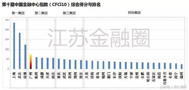 南京稳坐江苏省内“金融一哥”位置，苏州金融业怎么了