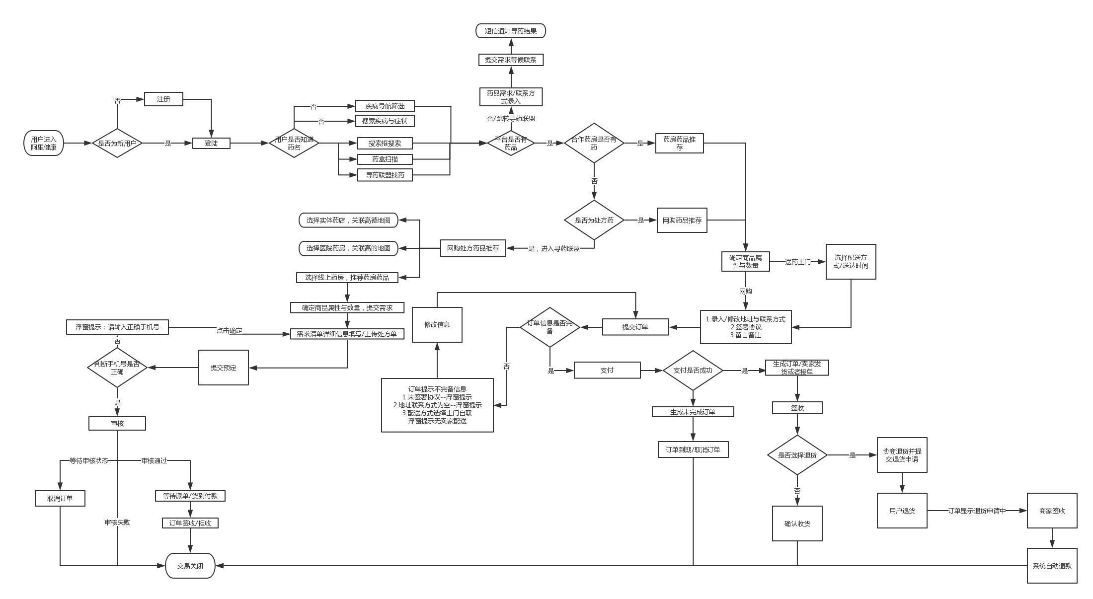 阿里健康数据,阿里健康系统app