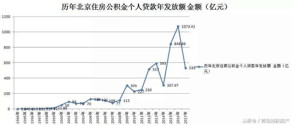 北京住房公积金哪年开始的,哪年的公积金利率最低