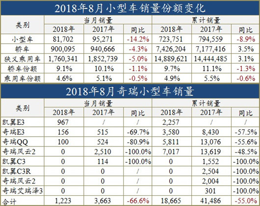 一句话点评8月小型车:奇瑞小型车距离全军覆灭还有一步