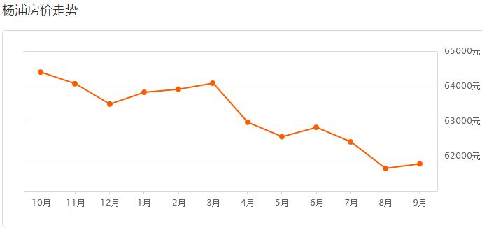 上海各区房价2023年最新房价表,在上海哪个区最新房价最低