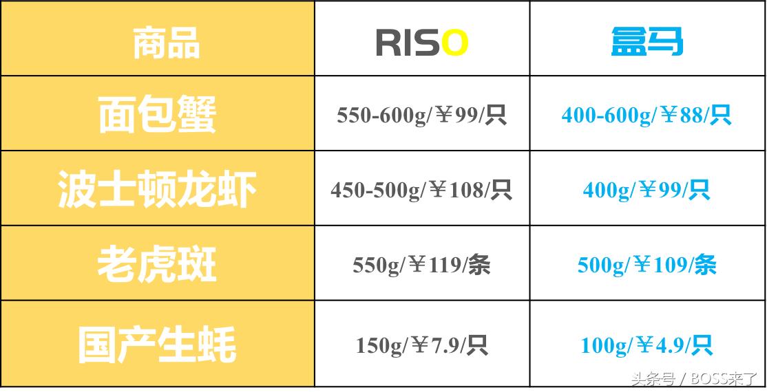 宣战阿里盒马，百联RISO的底气从哪来？｜新零售采风