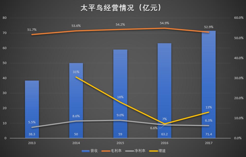 太平鸟如何中年保“太平”？