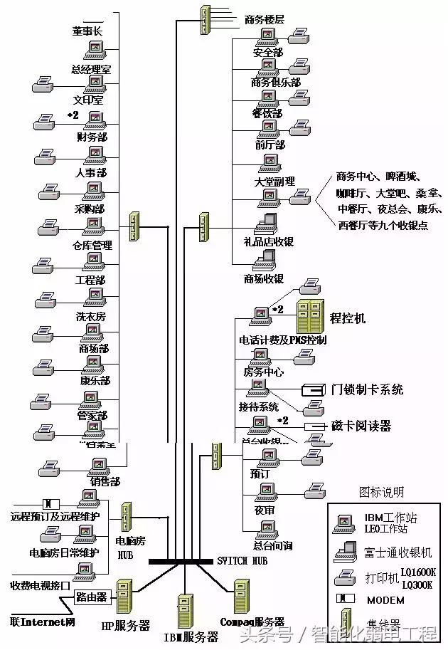 弱电智能化系统图与施工图,弱电各个系统原理图解