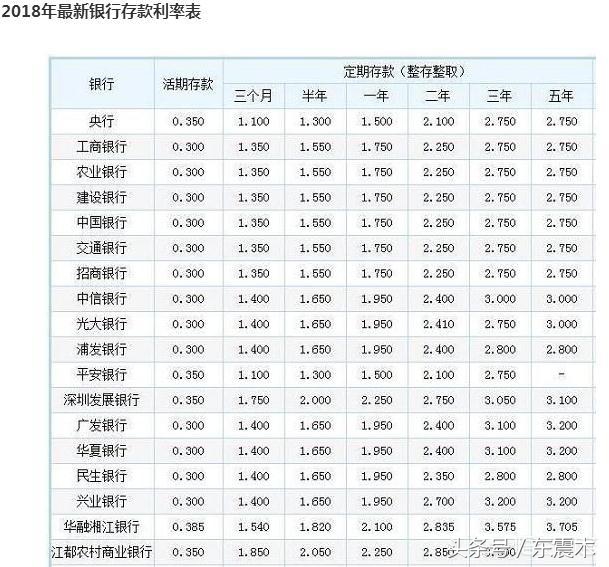将1亿元分别存入银行或余额宝1年后，利息有多少？吓我一跳