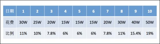 双11前直通车智能调价,双11狂欢节直通车图