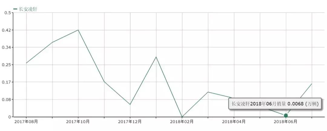 长安凌轩停产原因,月销低于多少算冷门车