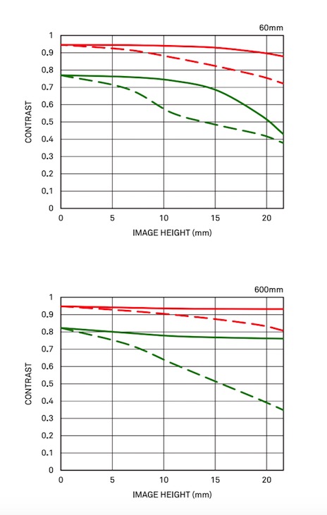 适马60-600和150-600镜头对比,适马50-100mmf1.8人像镜头价格