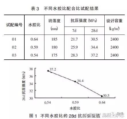 自拌混凝土c25每立方配合比,c25无砂透水混凝土配合比表