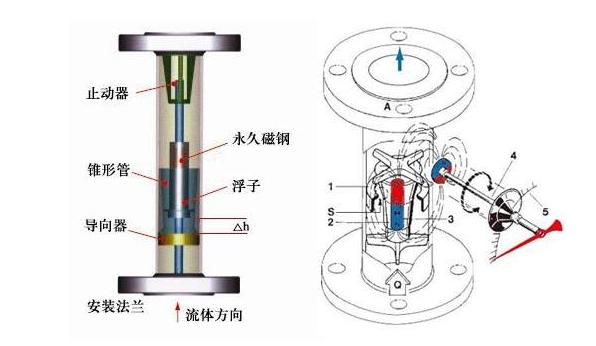 金属浮子流量计规格型号,浮子流量计安装要求