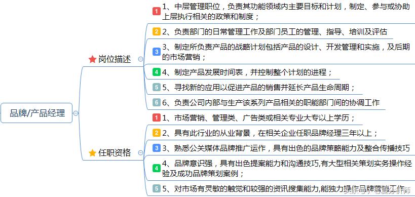 市场策划经理岗位概述,市场推广经理岗位职责