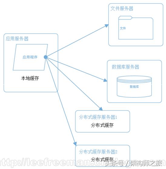 一文看懂结构化,大型网站架构的演进