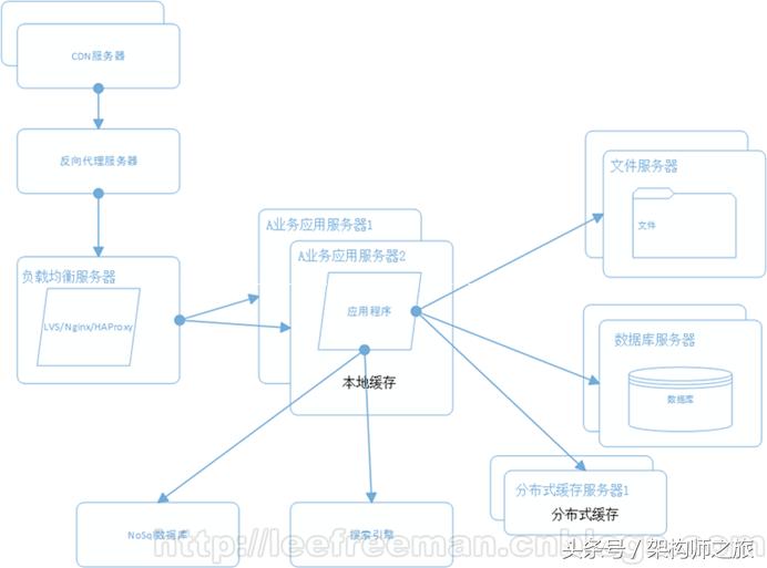 一文看懂结构化,大型网站架构的演进